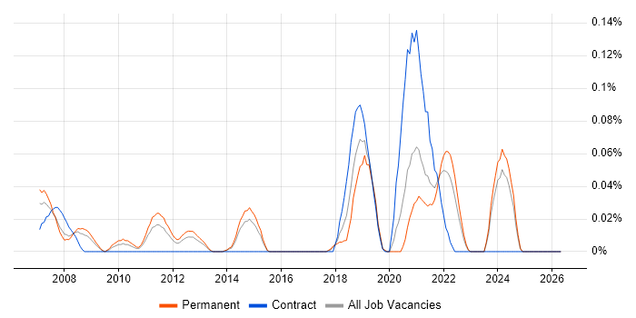 GDB job vacancy trend in Yorkshire
