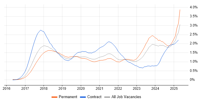 Job vacancy trend for GDPR in Yorkshire