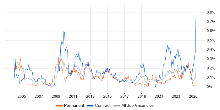 Job vacancy trend for General Ledger in Yorkshire Job vacancy trend for General Ledger in Yorkshire
