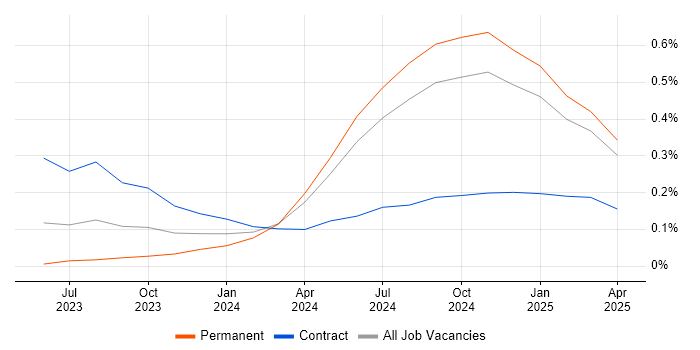 Job vacancy trend for Generative AI in Yorkshire Job vacancy trend for Generative AI in Yorkshire