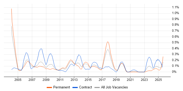 Job vacancy trend for Genesys in Yorkshire Job vacancy trend for Genesys in Yorkshire