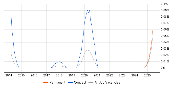 Job vacancy trend for Geospatial Analyst in Yorkshire Job vacancy trend for Geospatial Analyst in Yorkshire