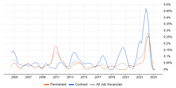Job vacancy trend for Geospatial Data in Yorkshire Job vacancy trend for Geospatial Data in Yorkshire