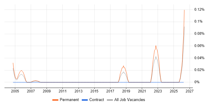 Geotechnical Engineering job vacancy trend in Yorkshire