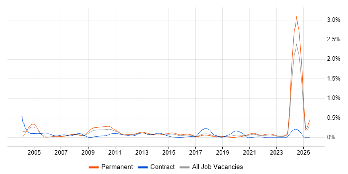 Job vacancy trend for German Language in Yorkshire Job vacancy trend for German Language in Yorkshire