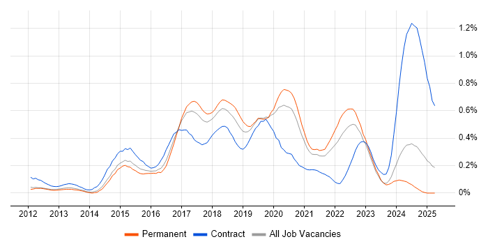 Job vacancy trend for Gherkin in Yorkshire Job vacancy trend for Gherkin in Yorkshire