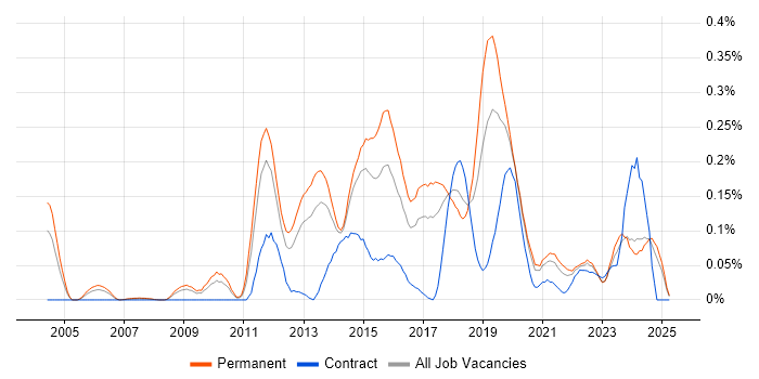 Job vacancy trend for GIAC in Yorkshire Job vacancy trend for GIAC in Yorkshire