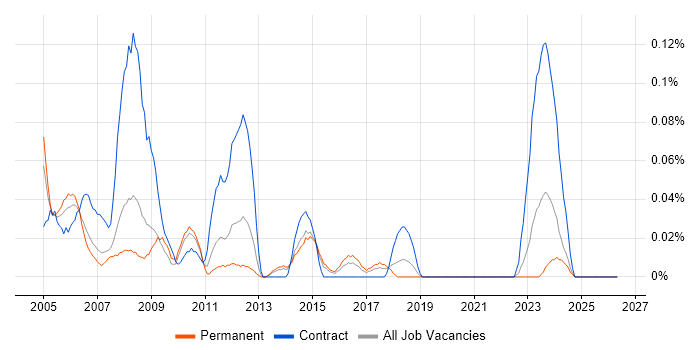 GIS Developer job vacancy trend in Yorkshire