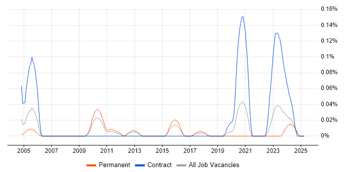 Job vacancy trend for GIS Manager in Yorkshire Job vacancy trend for GIS Manager in Yorkshire