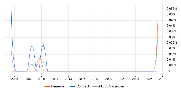GIS Officer job vacancy trend in Yorkshire