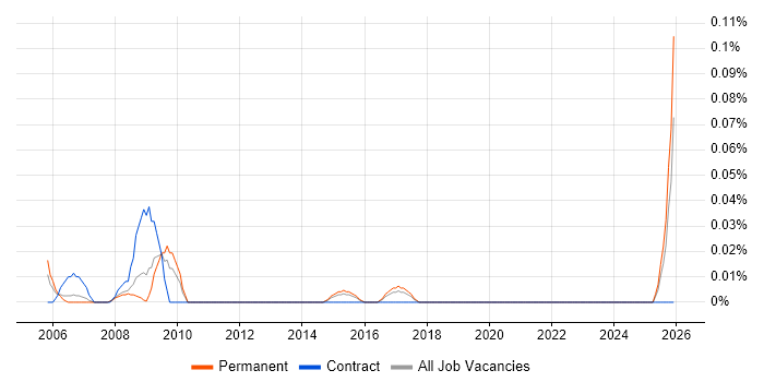 GIS Support job vacancy trend in Yorkshire