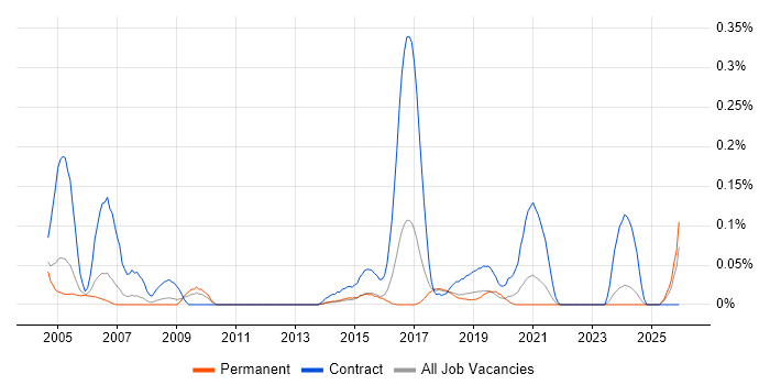GIS Technician job vacancy trend in Yorkshire