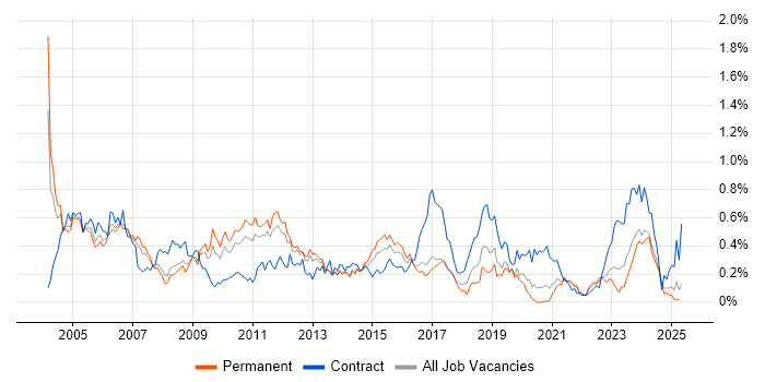 Job vacancy trend for GIS in Yorkshire Job vacancy trend for GIS in Yorkshire
