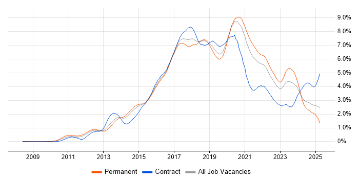 Job vacancy trend for Git in Yorkshire Job vacancy trend for Git in Yorkshire