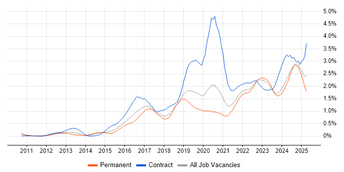 Job vacancy trend for GitHub in Yorkshire Job vacancy trend for GitHub in Yorkshire