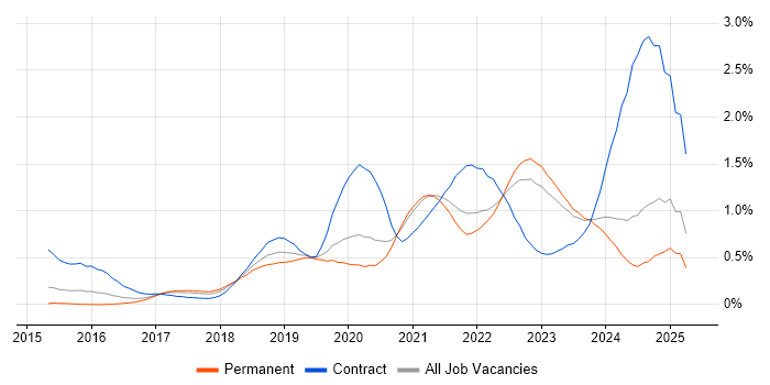 Job vacancy trend for GitLab in Yorkshire Job vacancy trend for GitLab in Yorkshire