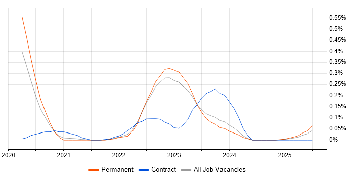 Job vacancy trend for GitOps in Yorkshire Job vacancy trend for GitOps in Yorkshire