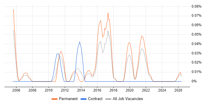 Global Marketing job vacancy trend in Yorkshire