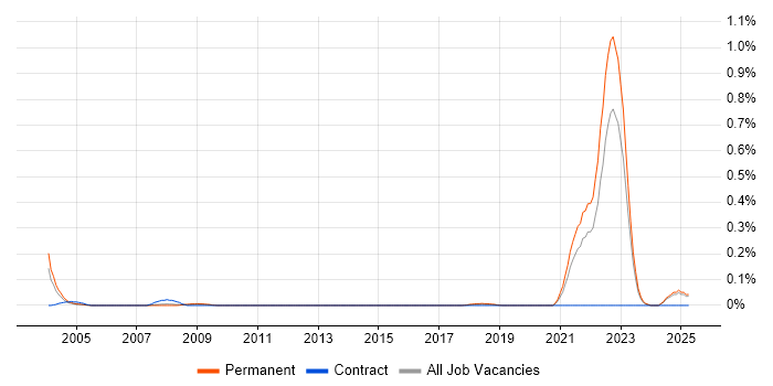 Job vacancy trend for GLP in Yorkshire Job vacancy trend for GLP in Yorkshire
