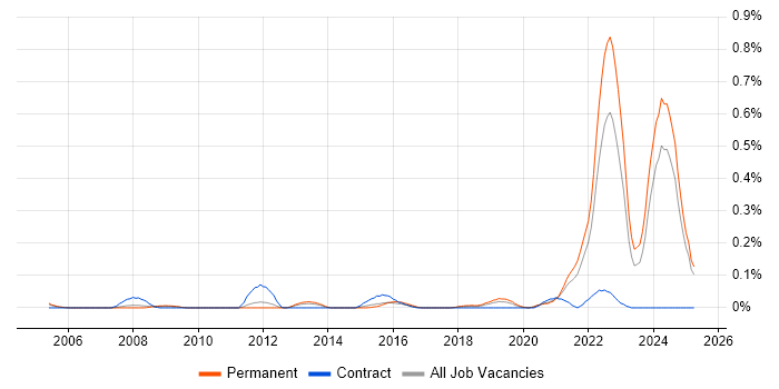 Job vacancy trend for GMP in Yorkshire