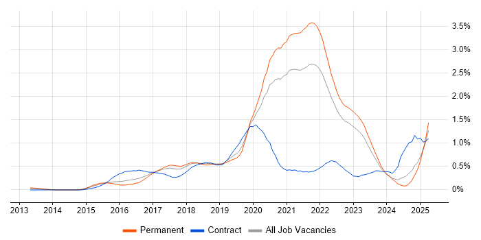 Job vacancy trend for Go in Yorkshire