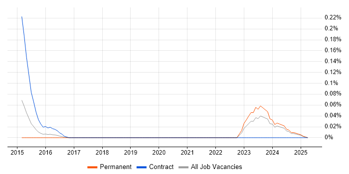 Job vacancy trend for GoldenSource in Yorkshire Job vacancy trend for GoldenSource in Yorkshire
