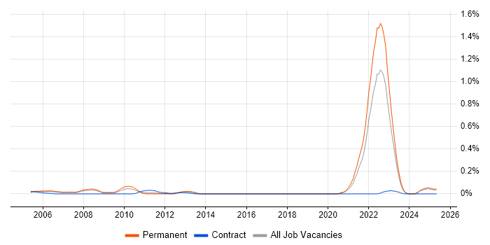Job vacancy trend for Good Clinical Practice in Yorkshire Job vacancy trend for Good Clinical Practice in Yorkshire