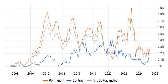 Job vacancy trend for Google Analytics in Yorkshire Job vacancy trend for Google Analytics in Yorkshire