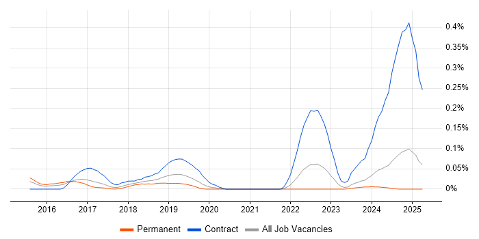 Job vacancy trend for Google Compute Engine in Yorkshire Job vacancy trend for Google Compute Engine in Yorkshire