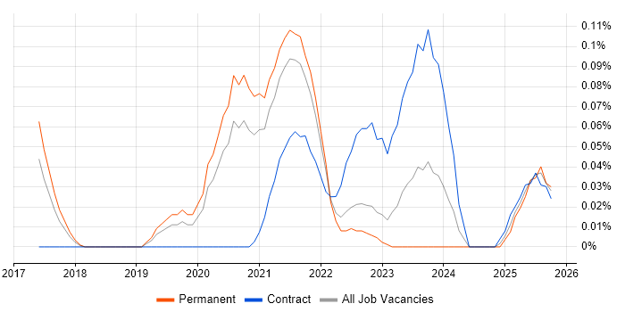Google Data Studio job vacancy trend in Yorkshire