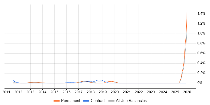 Google Docs job vacancy trend in Yorkshire