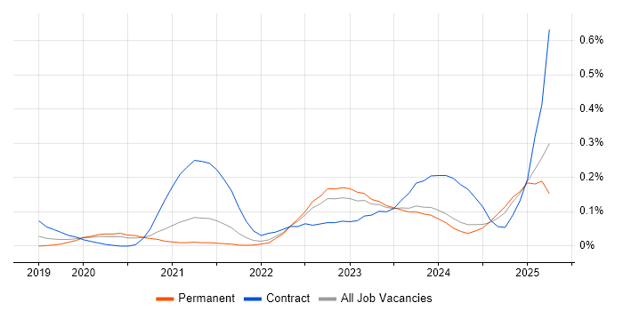 Job vacancy trend for Google Kubernetes Engine in Yorkshire