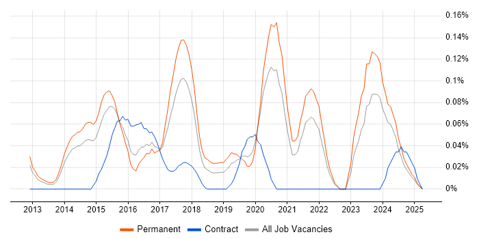 Job vacancy trend for Google Play in Yorkshire Job vacancy trend for Google Play in Yorkshire