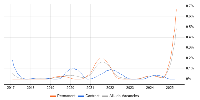 Job vacancy trend for Google Sheets in Yorkshire Job vacancy trend for Google Sheets in Yorkshire