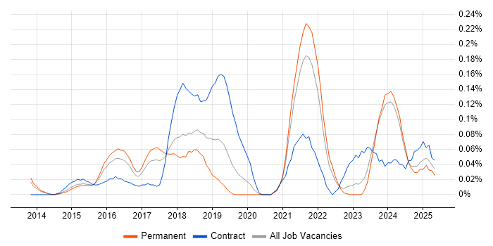 Job vacancy trend for Google Tag Manager in Yorkshire