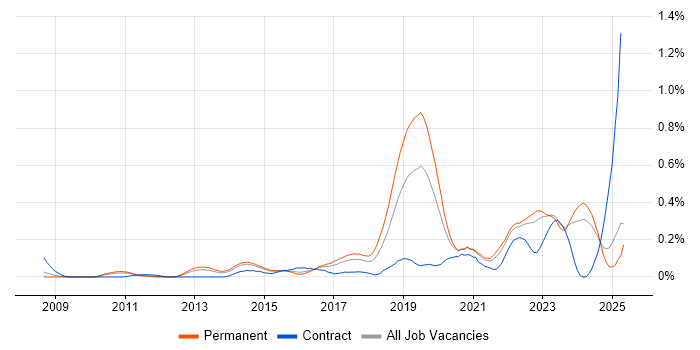 Job vacancy trend for Google Workspace in Yorkshire Job vacancy trend for Google Workspace in Yorkshire