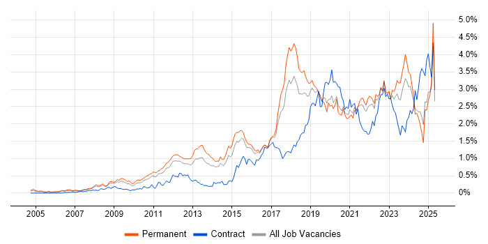 Job vacancy trend for Google in Yorkshire