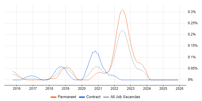 GoogleTest job vacancy trend in Yorkshire