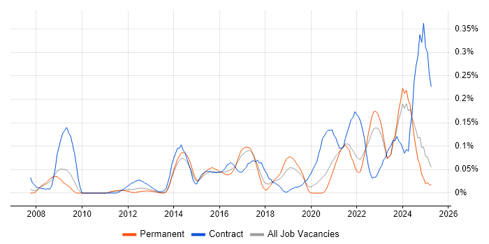 Job vacancy trend for Governance Analyst in Yorkshire