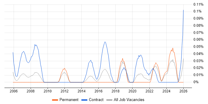 Governance Consultant job vacancy trend in Yorkshire