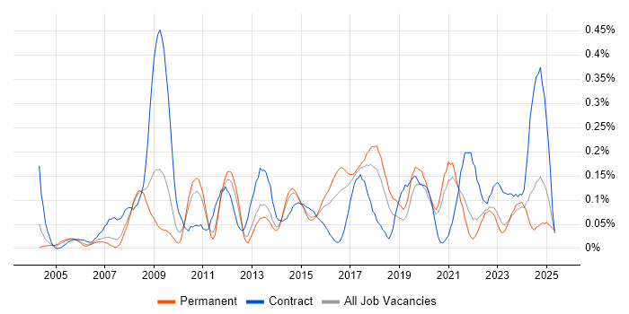 Job vacancy trend for Governance Manager in Yorkshire Job vacancy trend for Governance Manager in Yorkshire