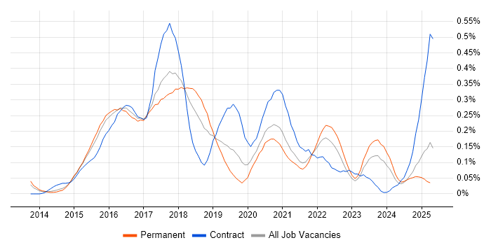 Job vacancy trend for Gradle in Yorkshire Job vacancy trend for Gradle in Yorkshire