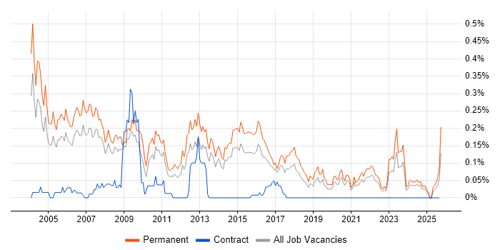 Graduate Analyst job vacancy trend in Yorkshire Graduate Analyst job vacancy trend in Yorkshire