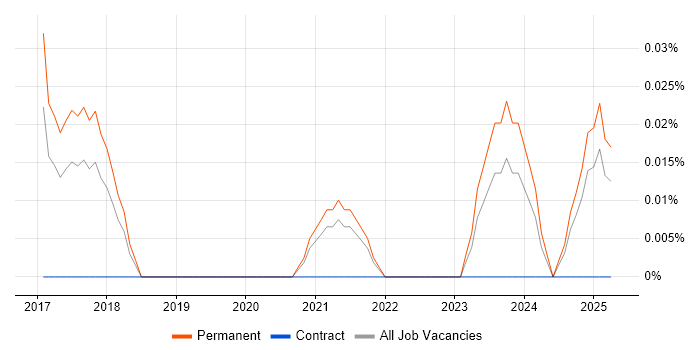 Job vacancy trend for Graduate Business Intelligence Developer in Yorkshire Job vacancy trend for Graduate Business Intelligence Developer in Yorkshire