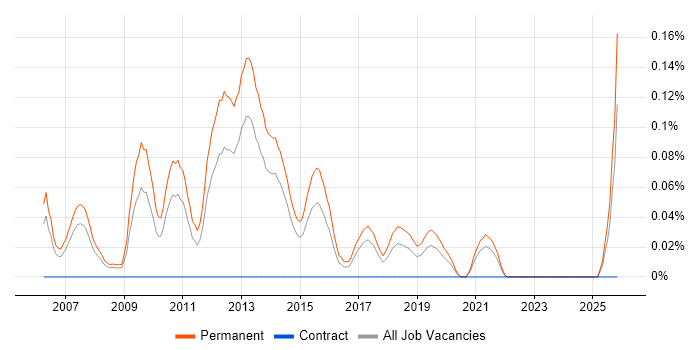 Graduate C# Software Developer job vacancy trend in Yorkshire
