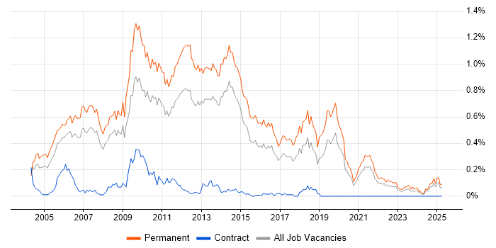 Job vacancy trend for Graduate Developer in Yorkshire Job vacancy trend for Graduate Developer in Yorkshire