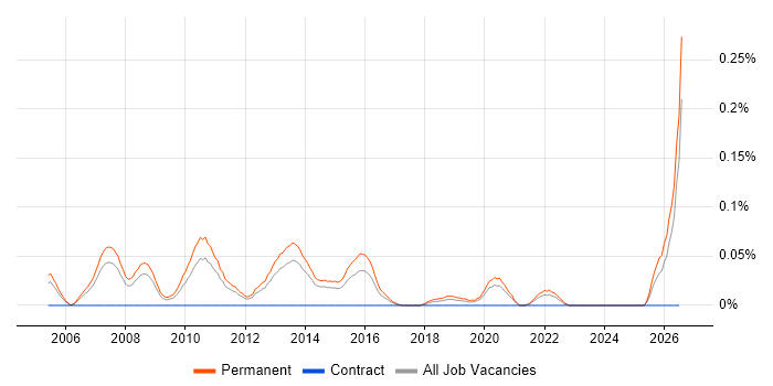 Graduate IT Analyst job vacancy trend in Yorkshire