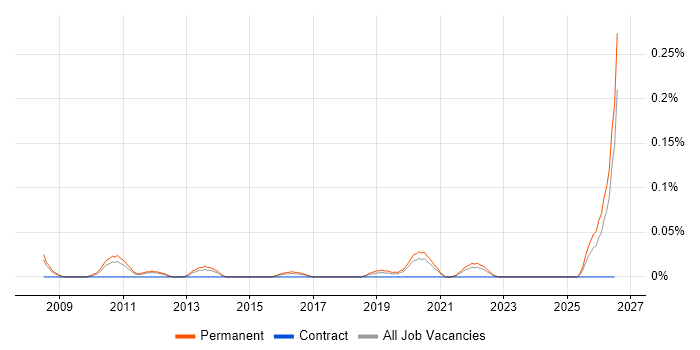 Graduate IT Support Analyst job vacancy trend in Yorkshire
