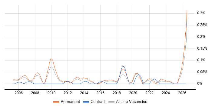 Graduate IT Support job vacancy trend in Yorkshire
