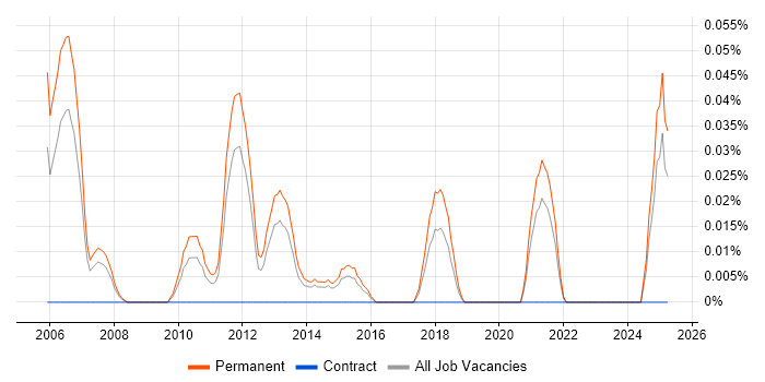 Job vacancy trend for Graduate Java Engineer in Yorkshire